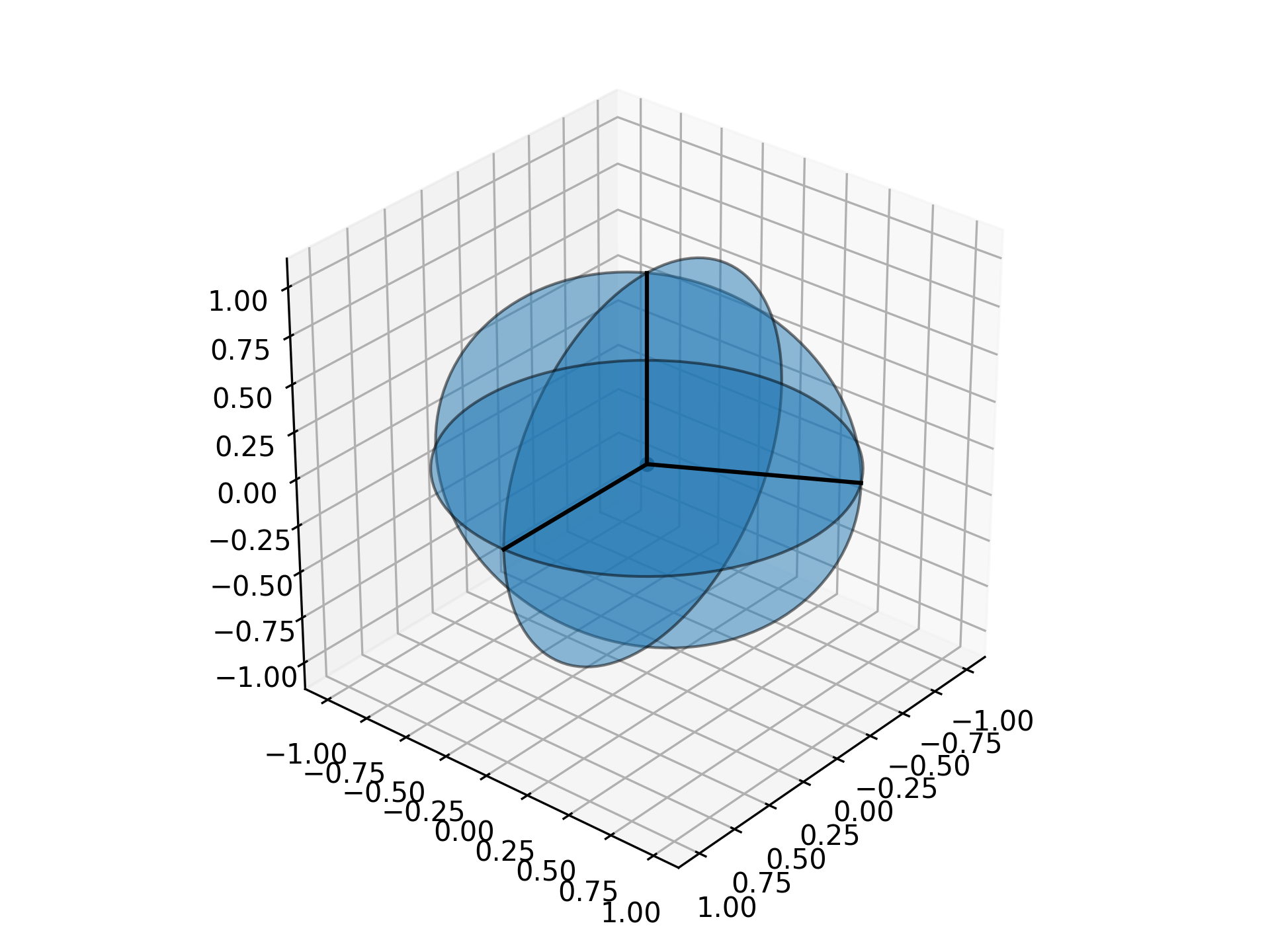 Representation of the planes comprising a spherical region.