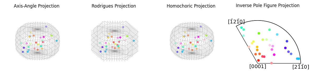 Axis-Angle Projection, Rodrigues Projection, Homochoric Projection, Inverse Pole Figure Projection
