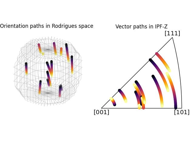 Orientation paths in Rodrigues space, Vector paths in IPF-Z
