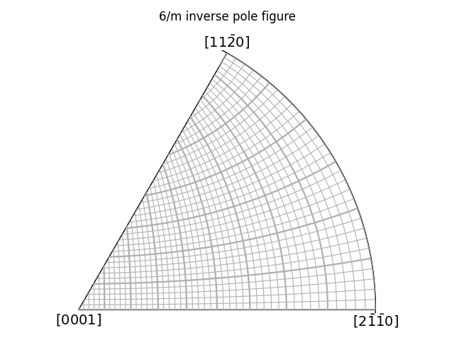6/m inverse pole figure