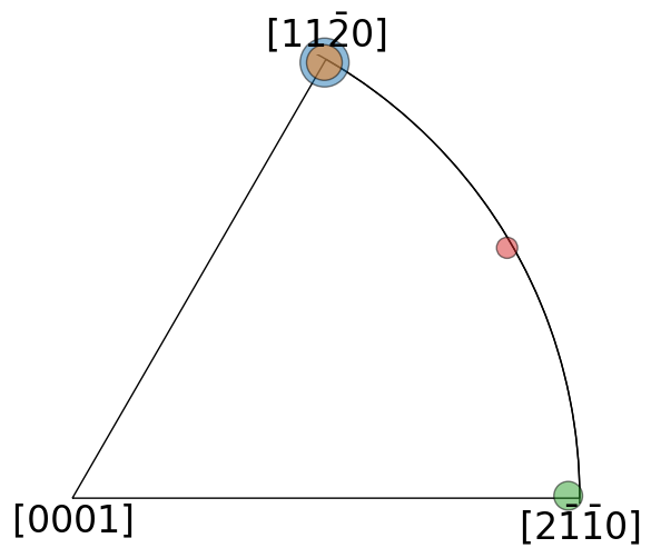 ../_images/tutorials_clustering_misorientations_39_0.png