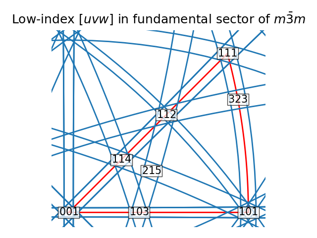 Low-index $[uvw]$ in fundamental sector of $m\bar{3}m$