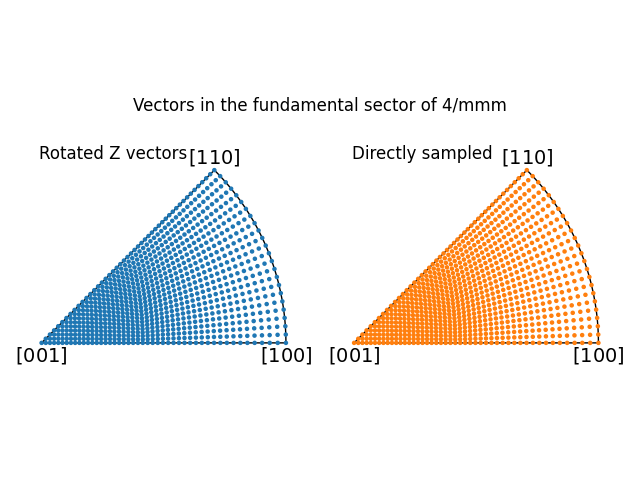 Vectors in the fundamental sector of 4/mmm, Rotated Z vectors, Directly sampled
