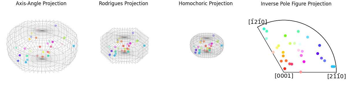 Axis-Angle Projection, Rodrigues Projection, Homochoric Projection, Inverse Pole Figure Projection