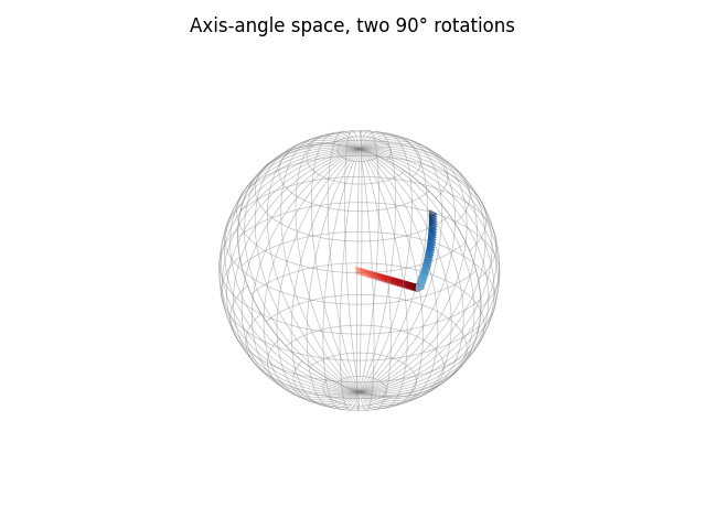 Axis-angle space, two 90° rotations