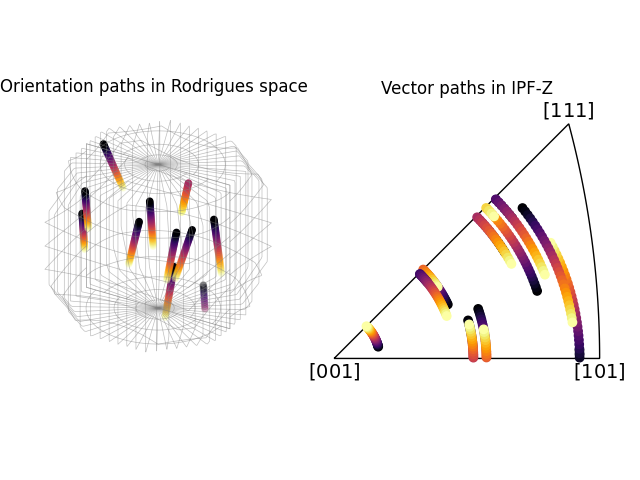 Orientation paths in Rodrigues space, Vector paths in IPF-Z